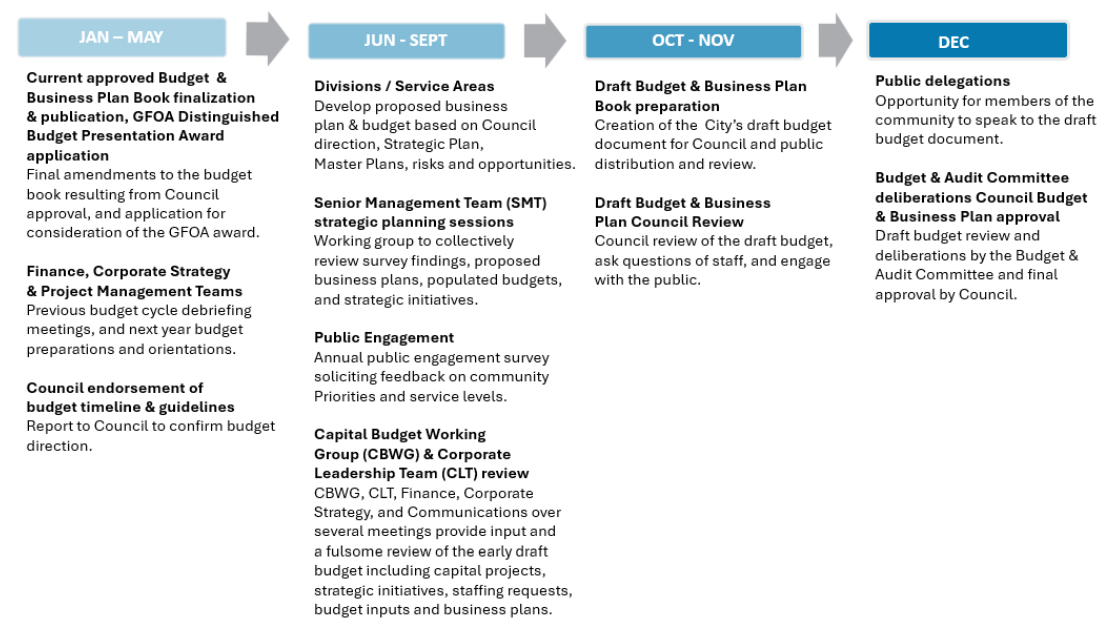 Informational timeline about our 2025 budget planning timeline